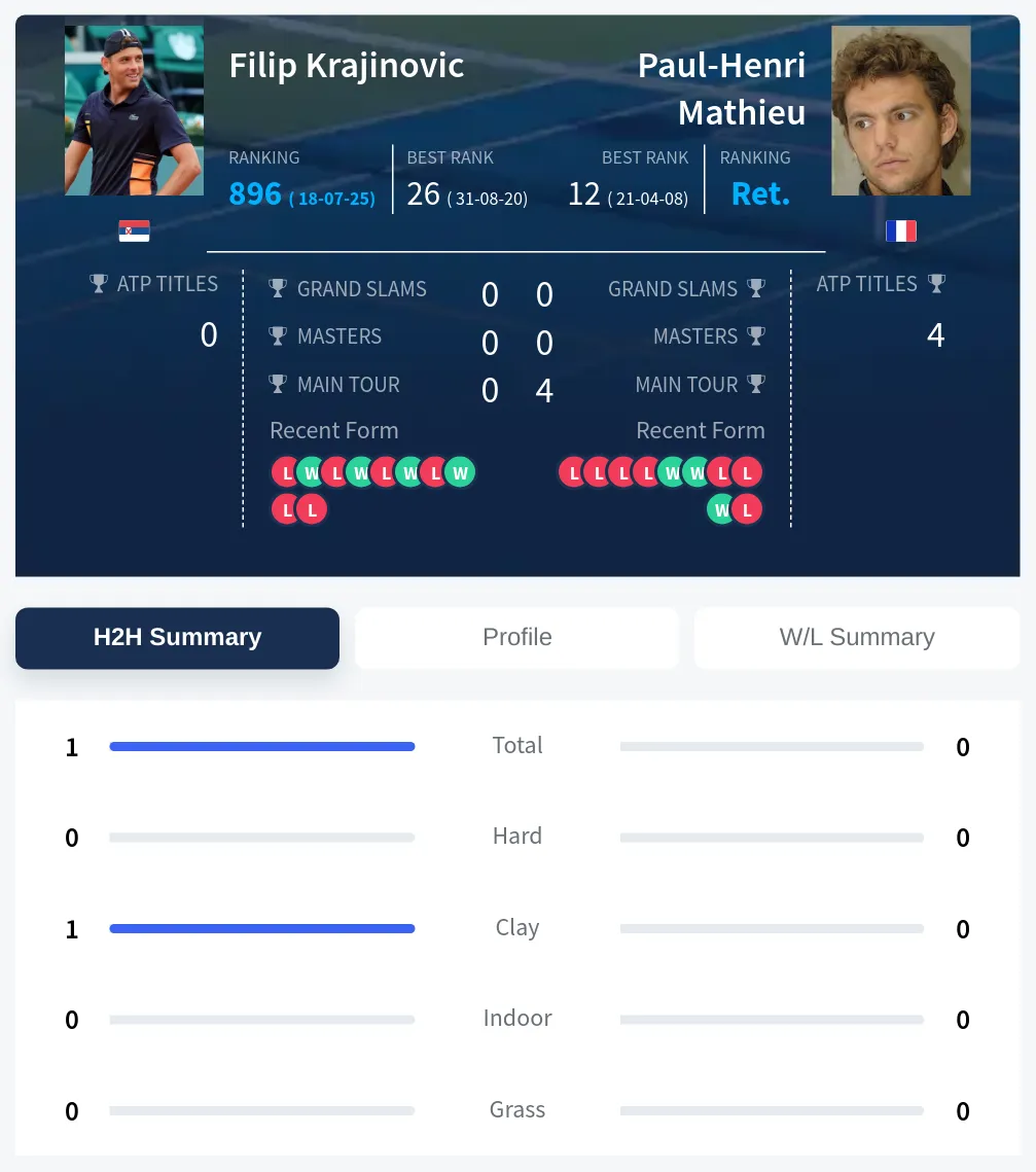 Krajinovic Mathieu H2h Summary Stats