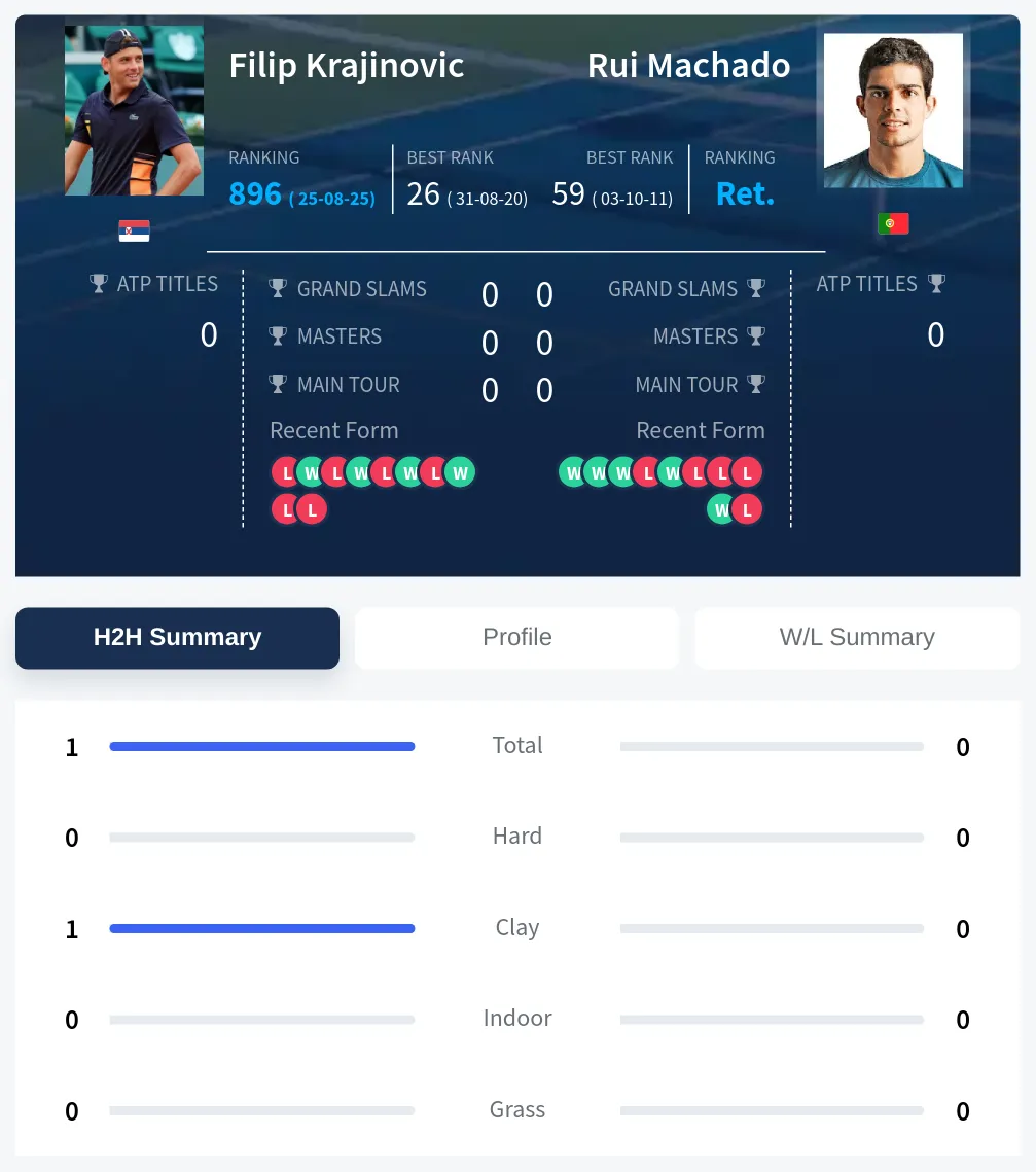 Krajinovic Machado H2h Summary Stats