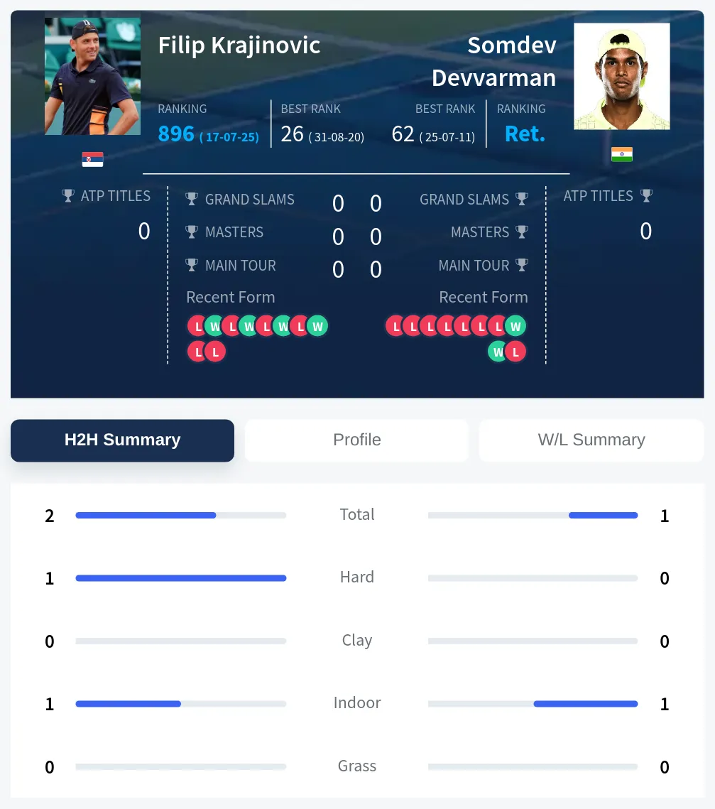 Krajinovic Devvarman H2h Summary Stats