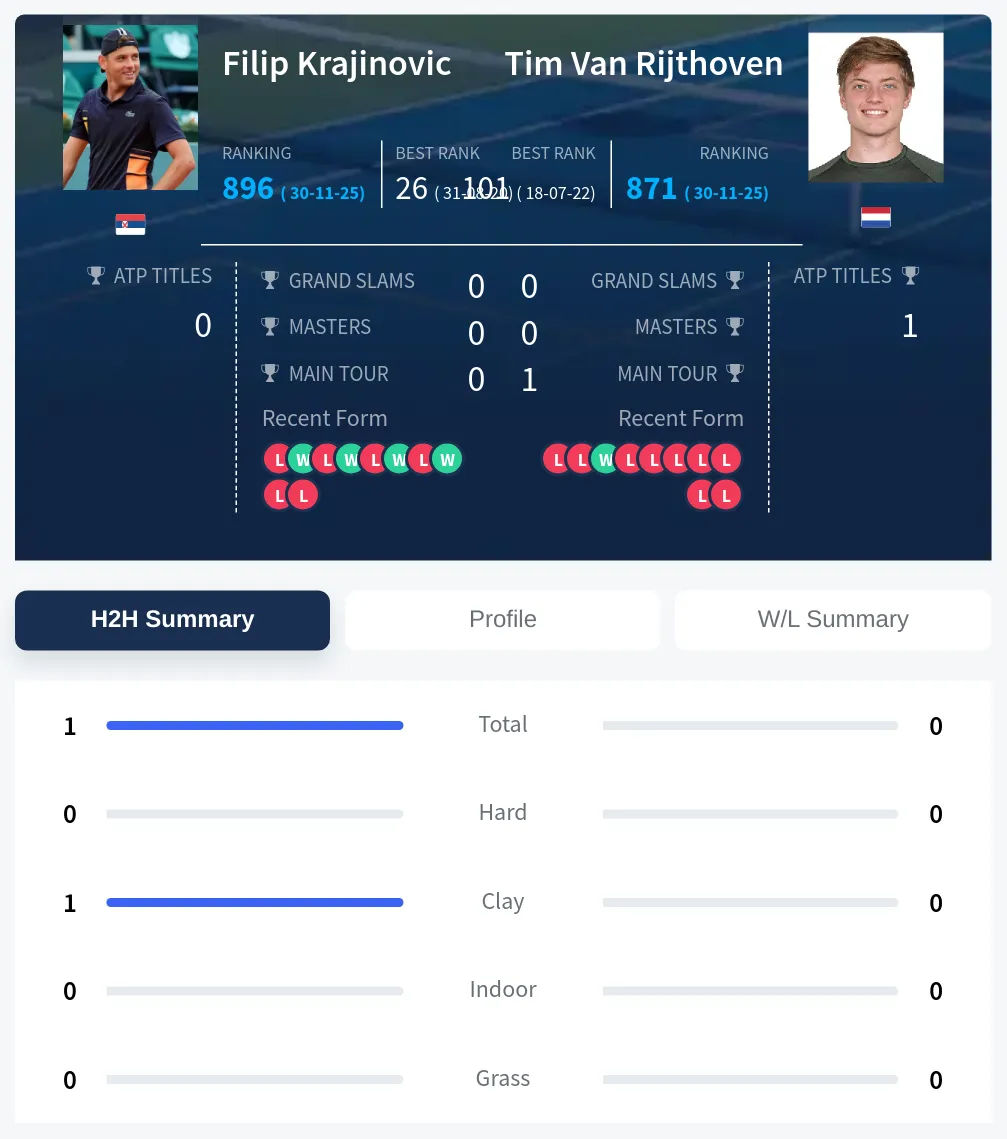 Krajinovic Rijthoven H2h Summary Stats