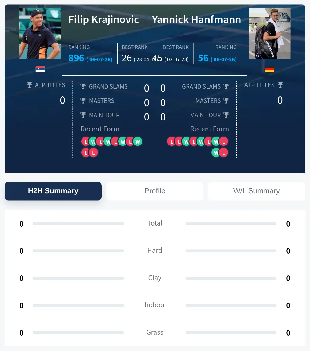 Krajinovic Hanfmann H2h Summary Stats