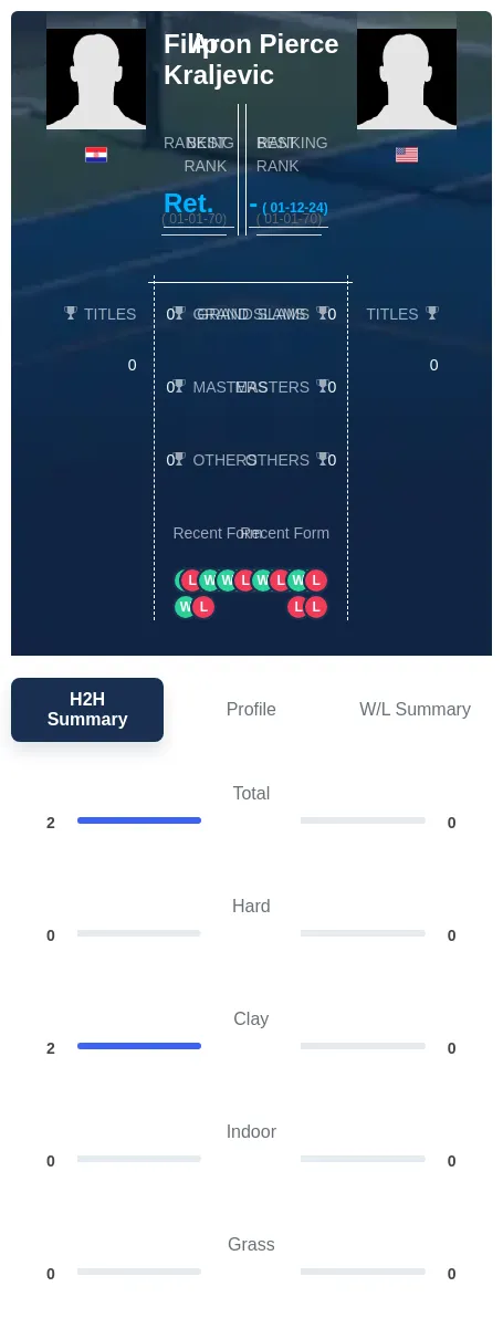 Kraljevic Pierce H2h Summary Stats