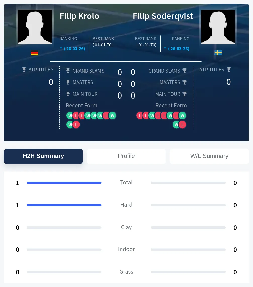 Soderqvist Krolo H2h Summary Stats