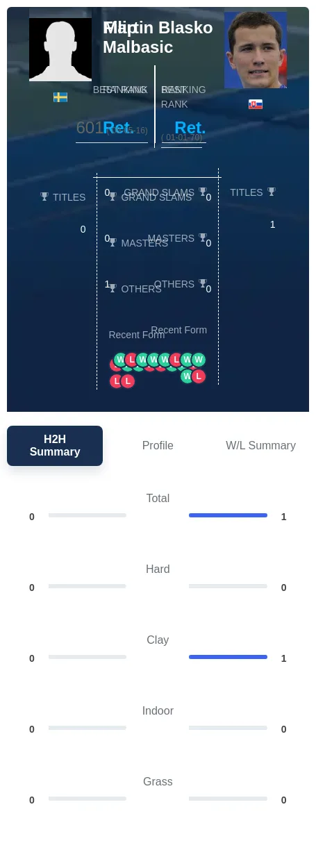 Malbasic Blasko H2h Summary Stats