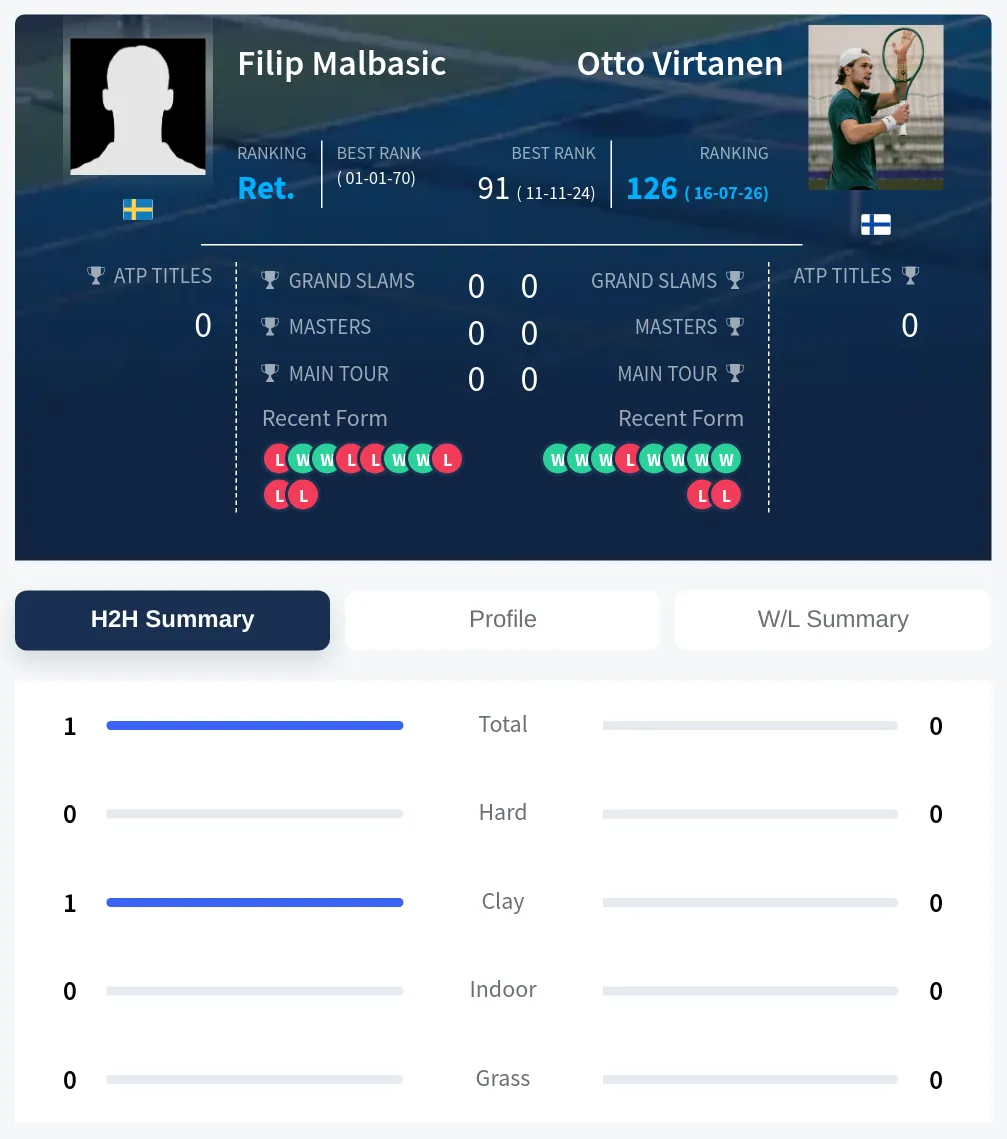 Malbasic Virtanen H2h Summary Stats
