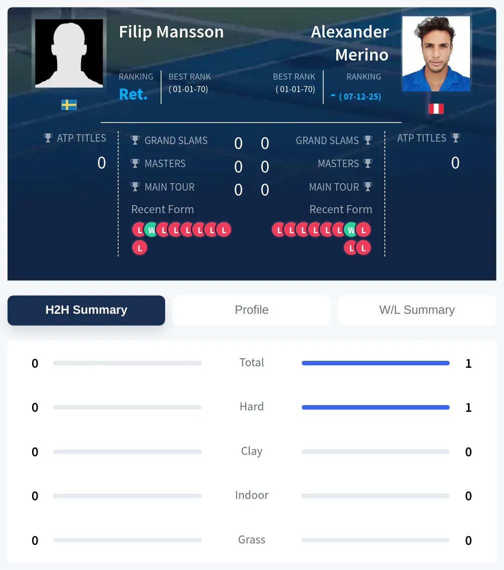 Mansson Merino H2h Summary Stats