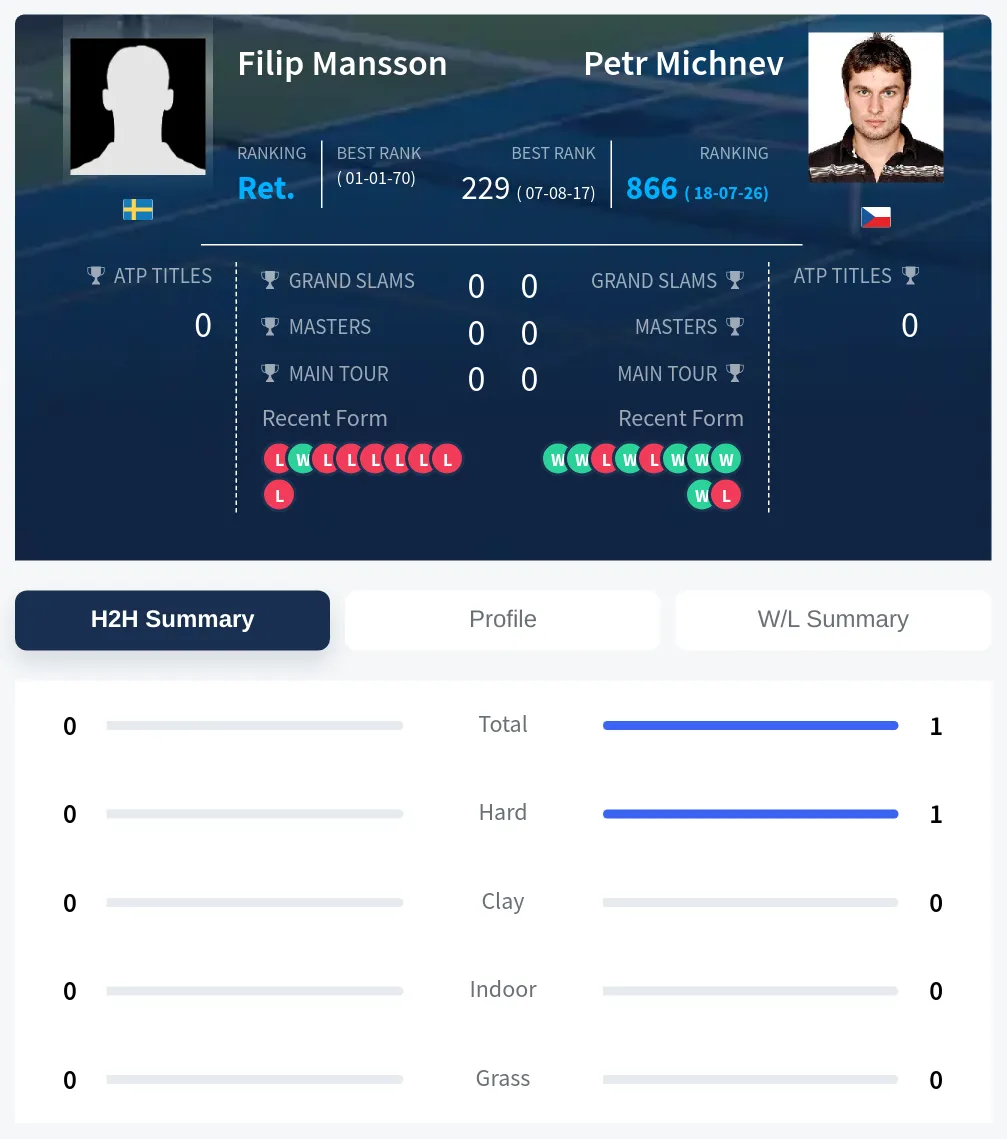 Mansson Michnev H2h Summary Stats