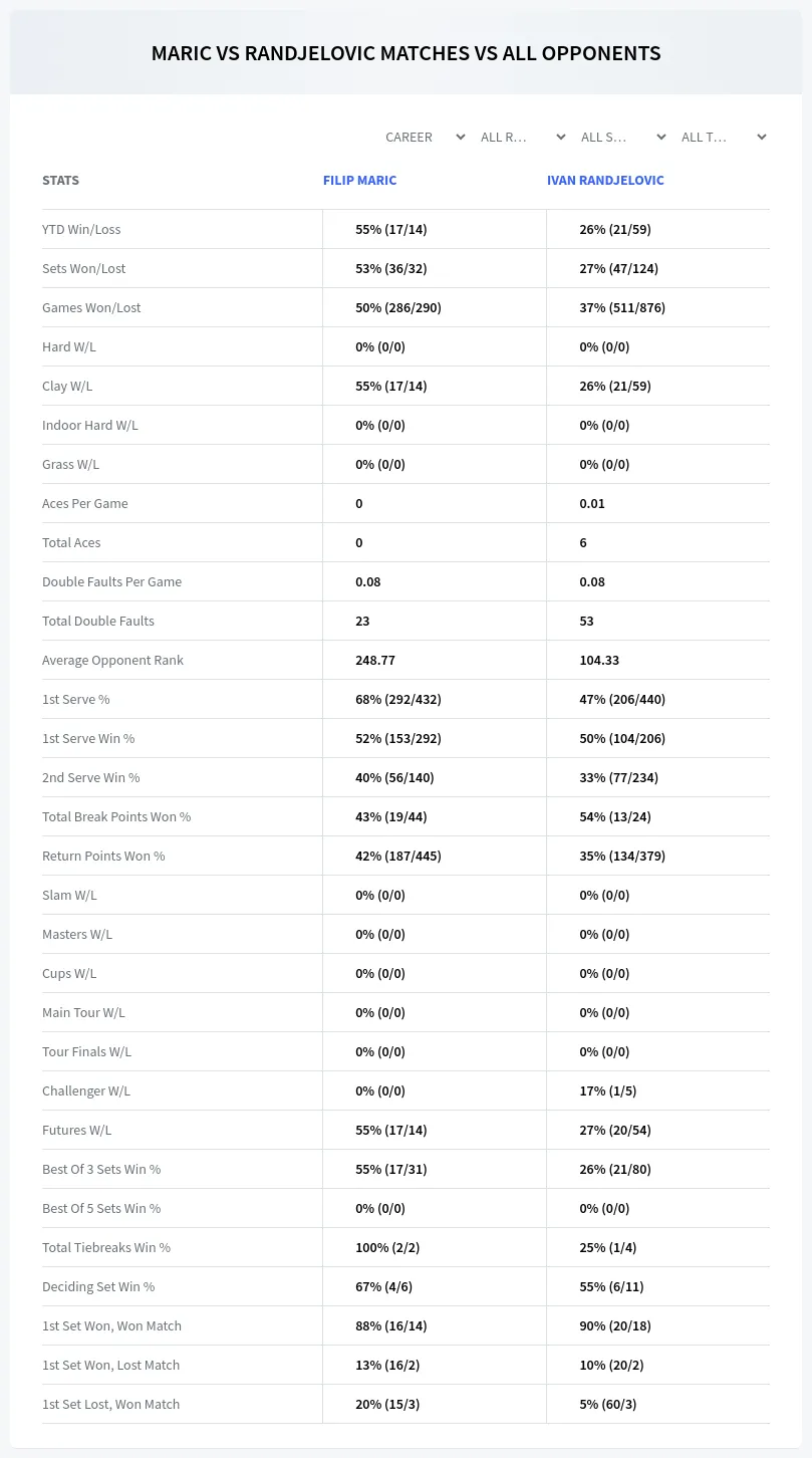 Filip Maric Ivan Randjelovic Prediction Stats