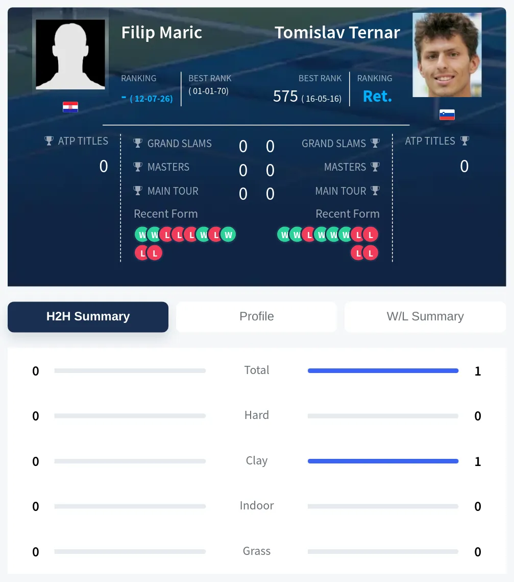 Maric Ternar H2h Summary Stats