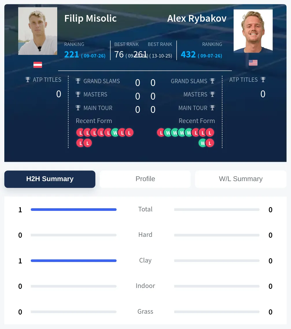 Misolic Rybakov H2h Summary Stats