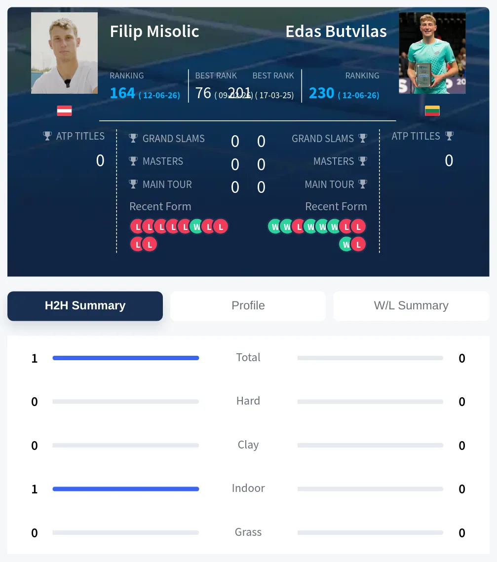 Misolic Butvilas H2h Summary Stats