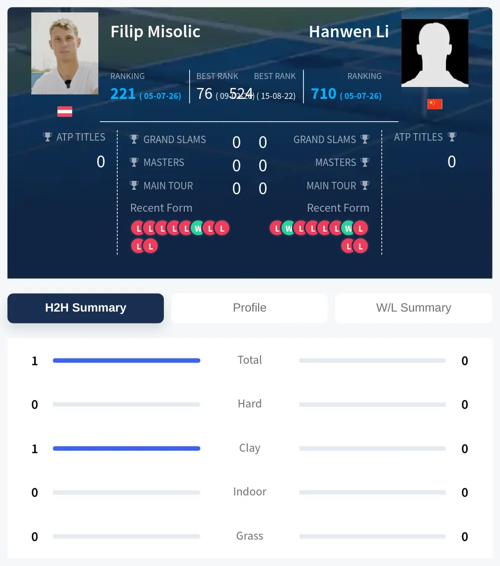 Misolic Li H2h Summary Stats
