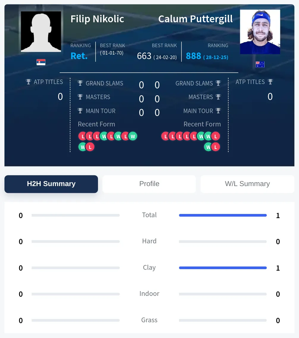 Nikolic Puttergill H2h Summary Stats