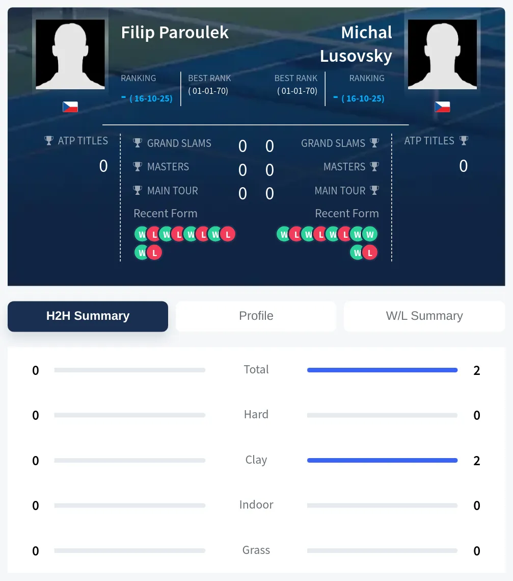 Paroulek Lusovsky H2h Summary Stats