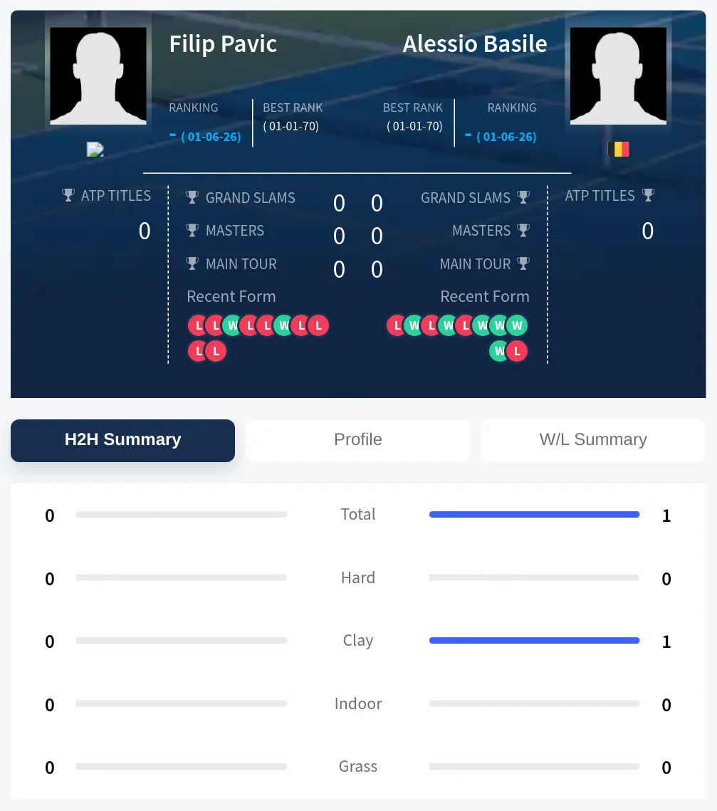 Basile Pavic H2h Summary Stats
