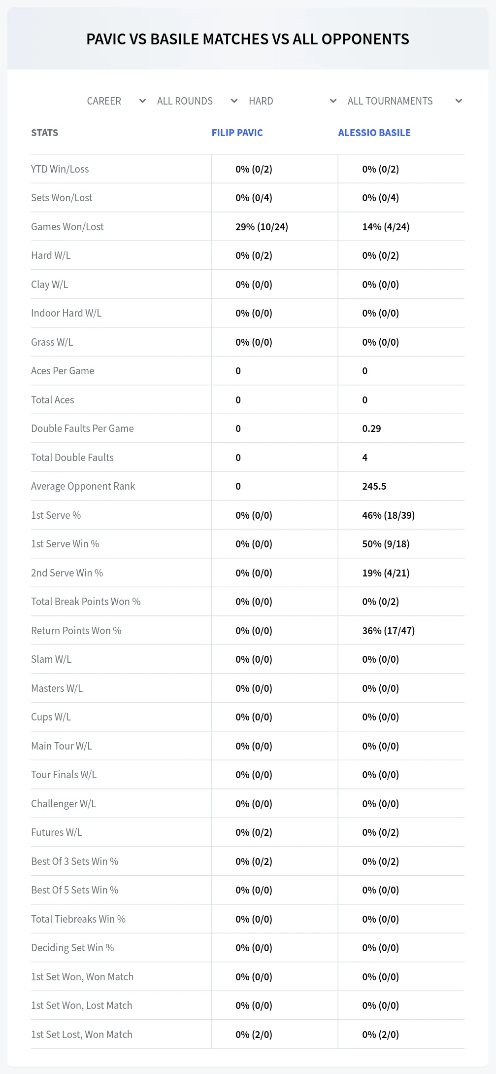 Alessio Basile Filip Pavic Prediction Stats