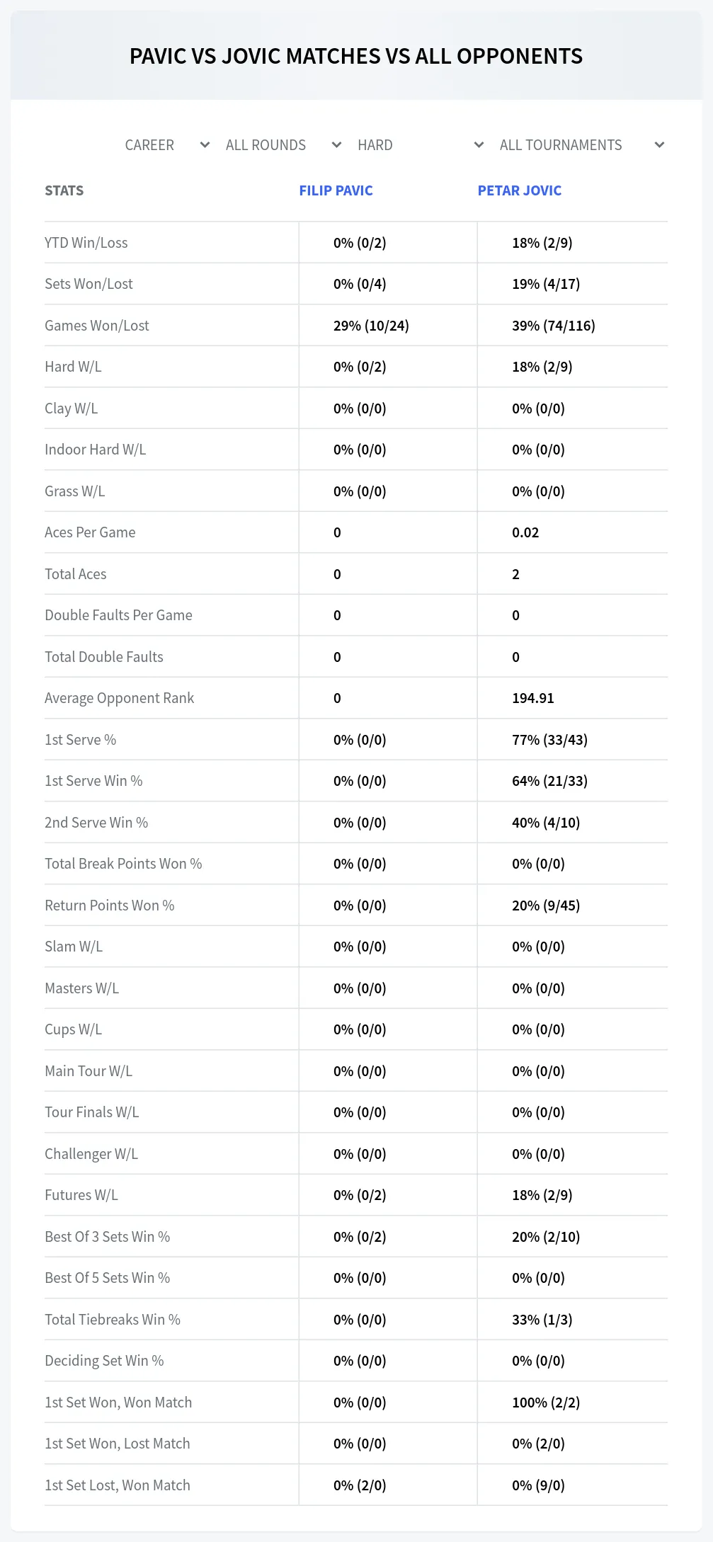 Petar Jovic Filip Pavic Prediction Stats