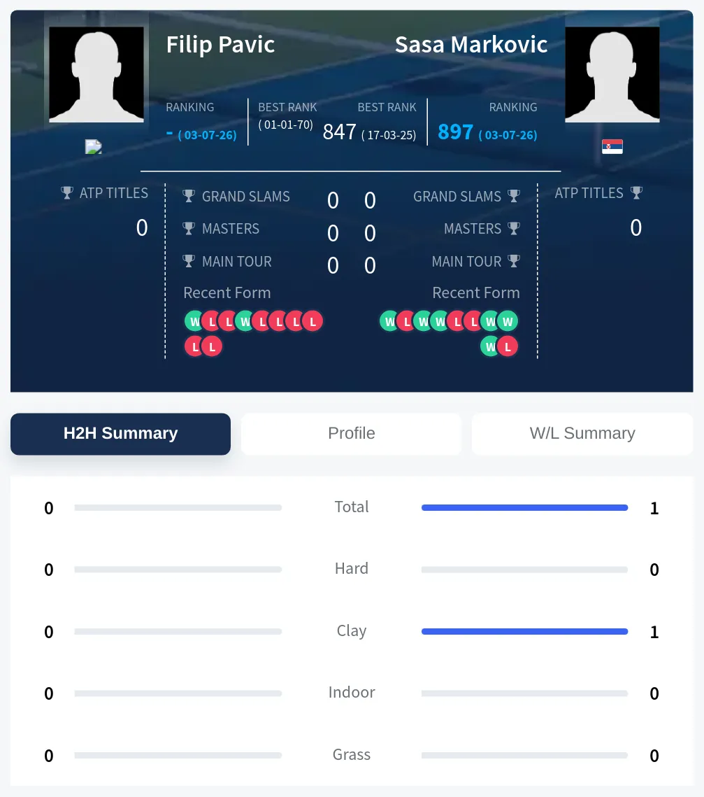Pavic Markovic H2h Summary Stats