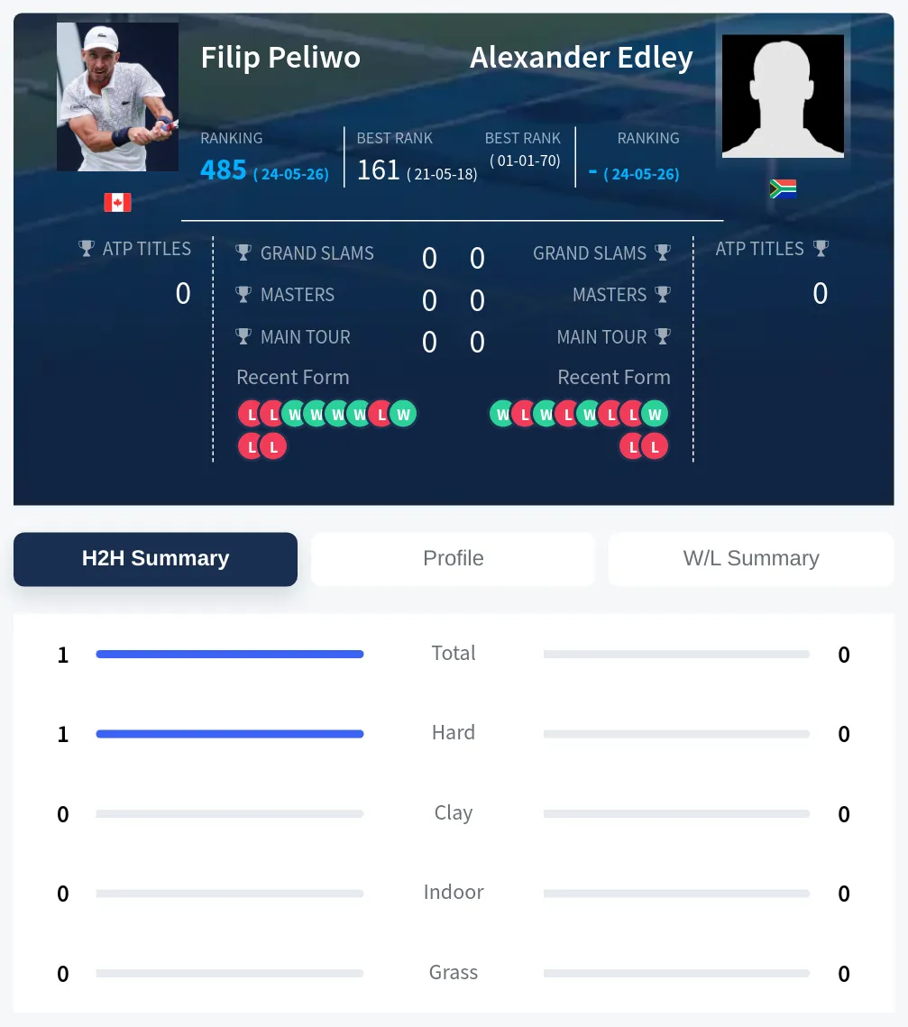 Edley Peliwo H2h Summary Stats