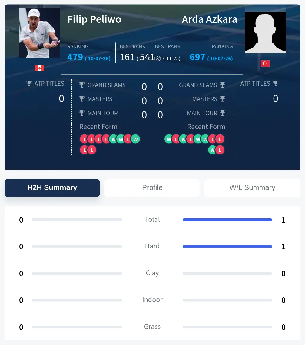 Peliwo Azkara H2h Summary Stats