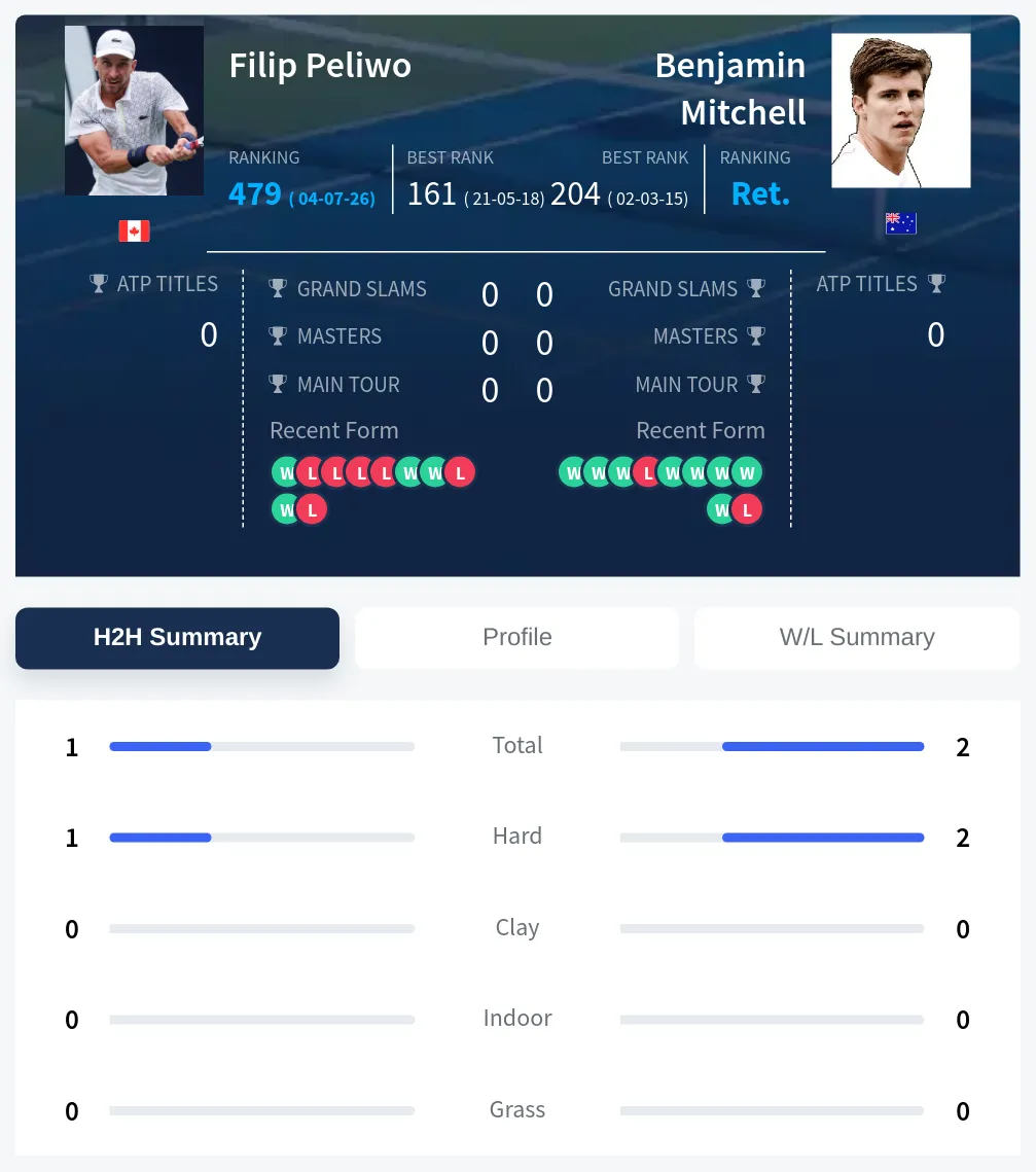 Mitchell Peliwo H2h Summary Stats