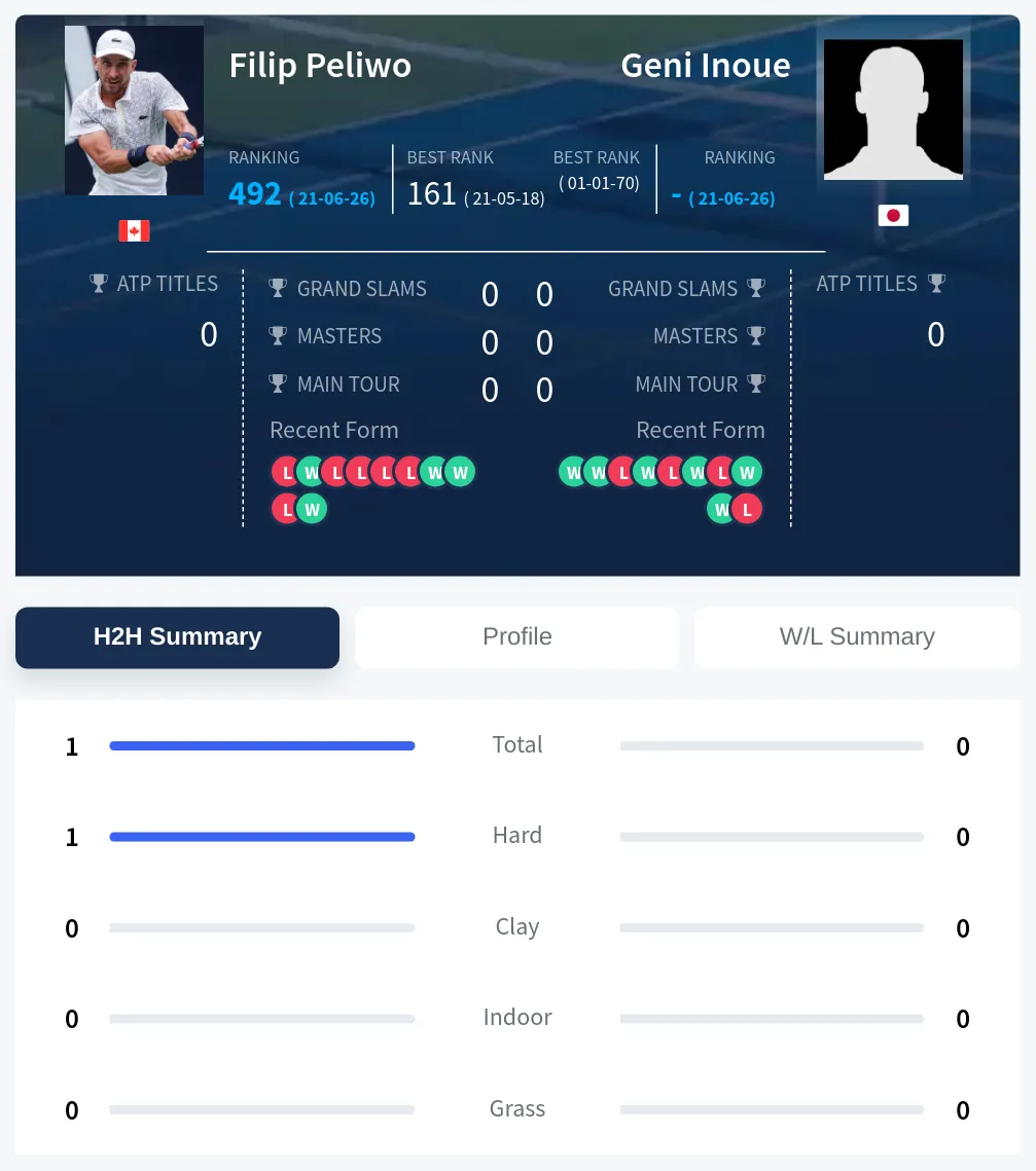 Inoue Peliwo H2h Summary Stats