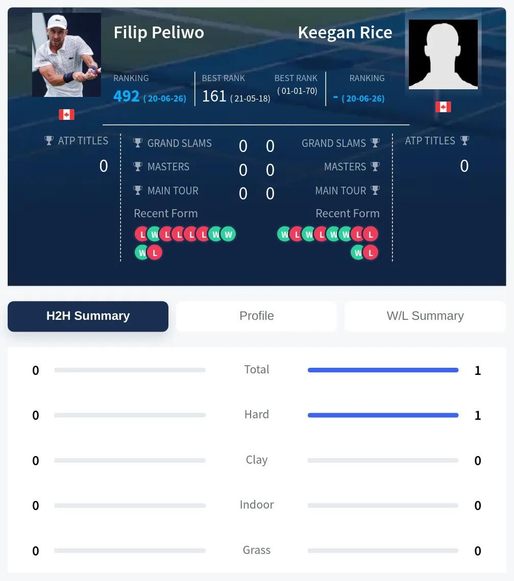 Rice Peliwo H2h Summary Stats