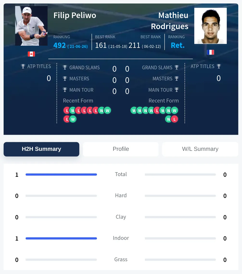 Peliwo Rodrigues H2h Summary Stats