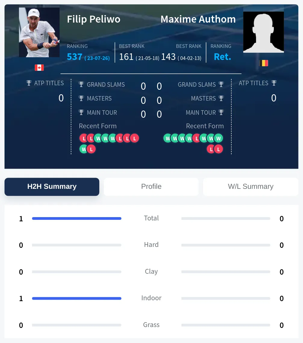 Peliwo Authom H2h Summary Stats