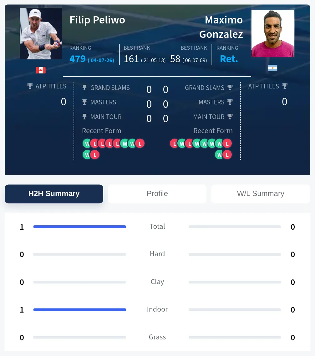 Peliwo Gonzalez H2h Summary Stats