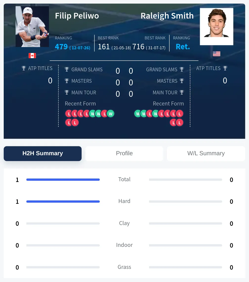 Peliwo Smith H2h Summary Stats