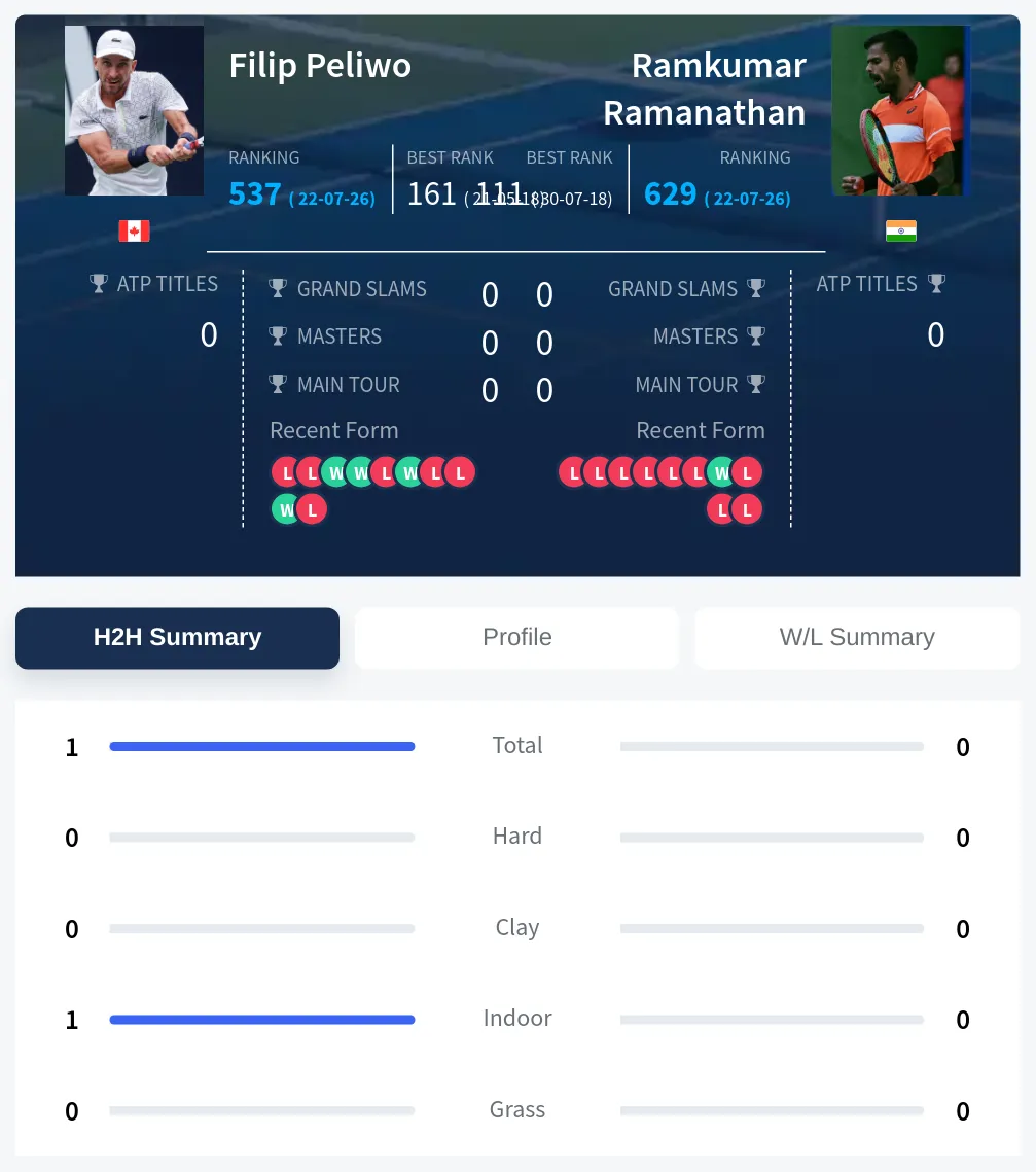 Peliwo Ramanathan H2h Summary Stats
