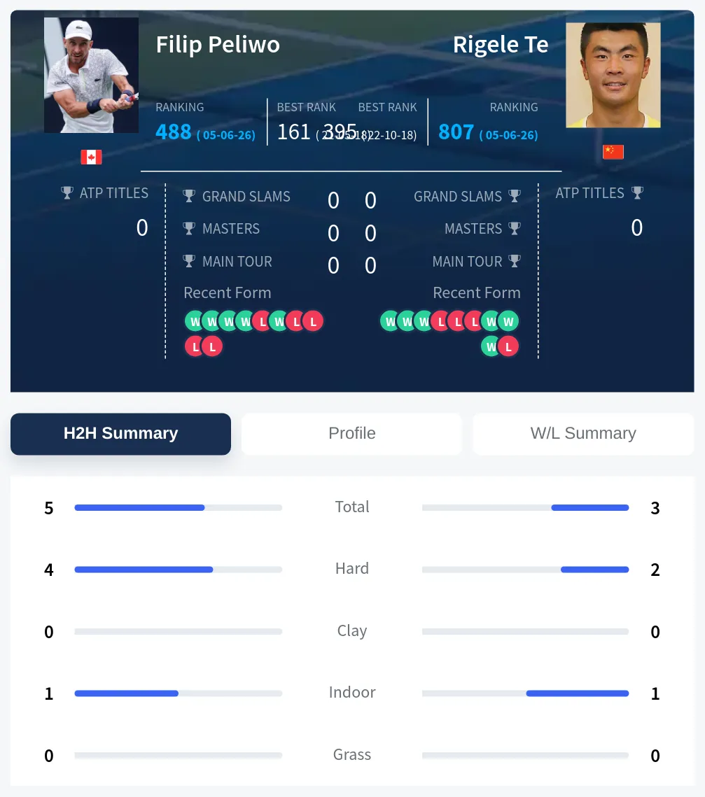 Peliwo Te H2h Summary Stats