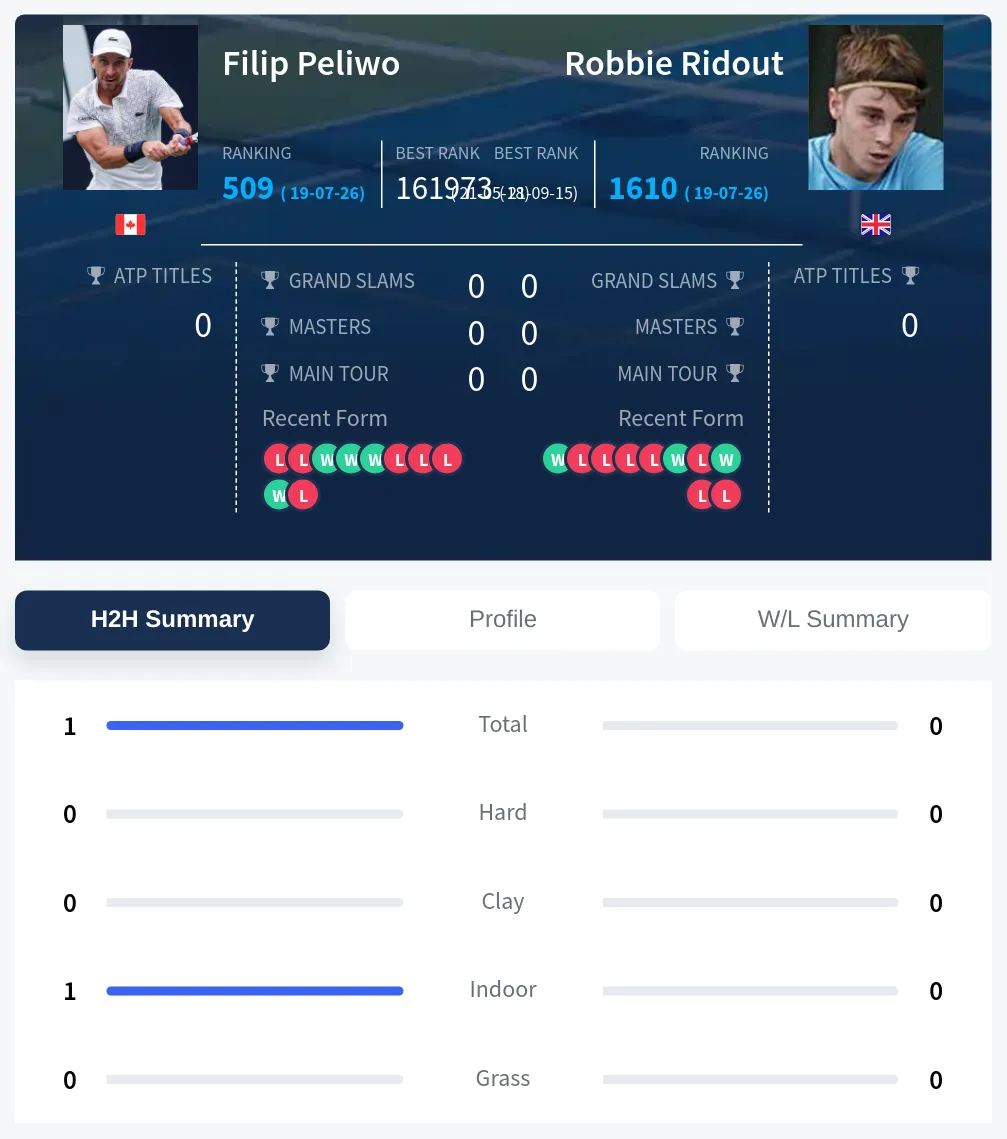 Peliwo Ridout H2h Summary Stats