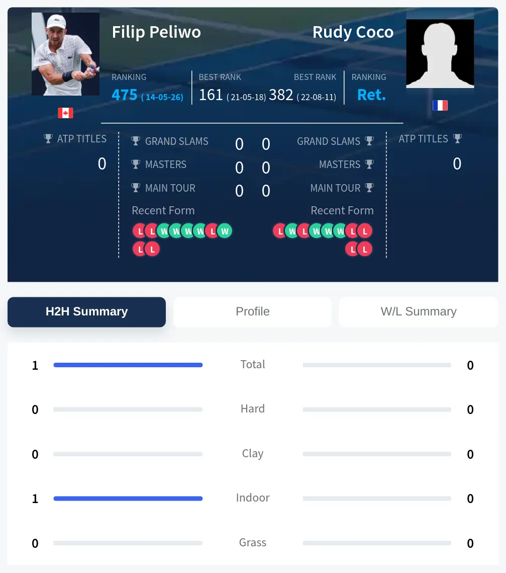 Peliwo Coco H2h Summary Stats
