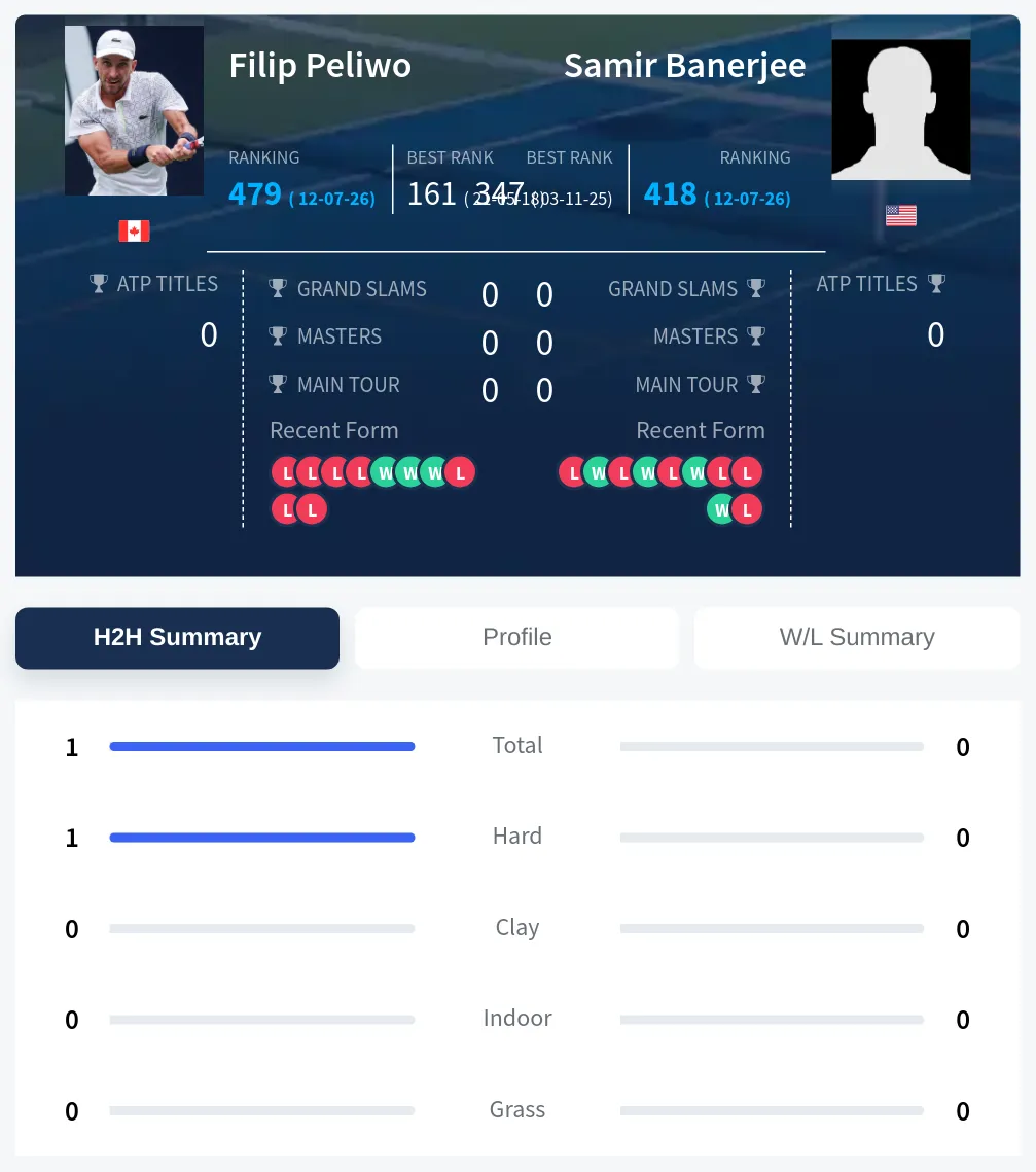 Banerjee Peliwo H2h Summary Stats