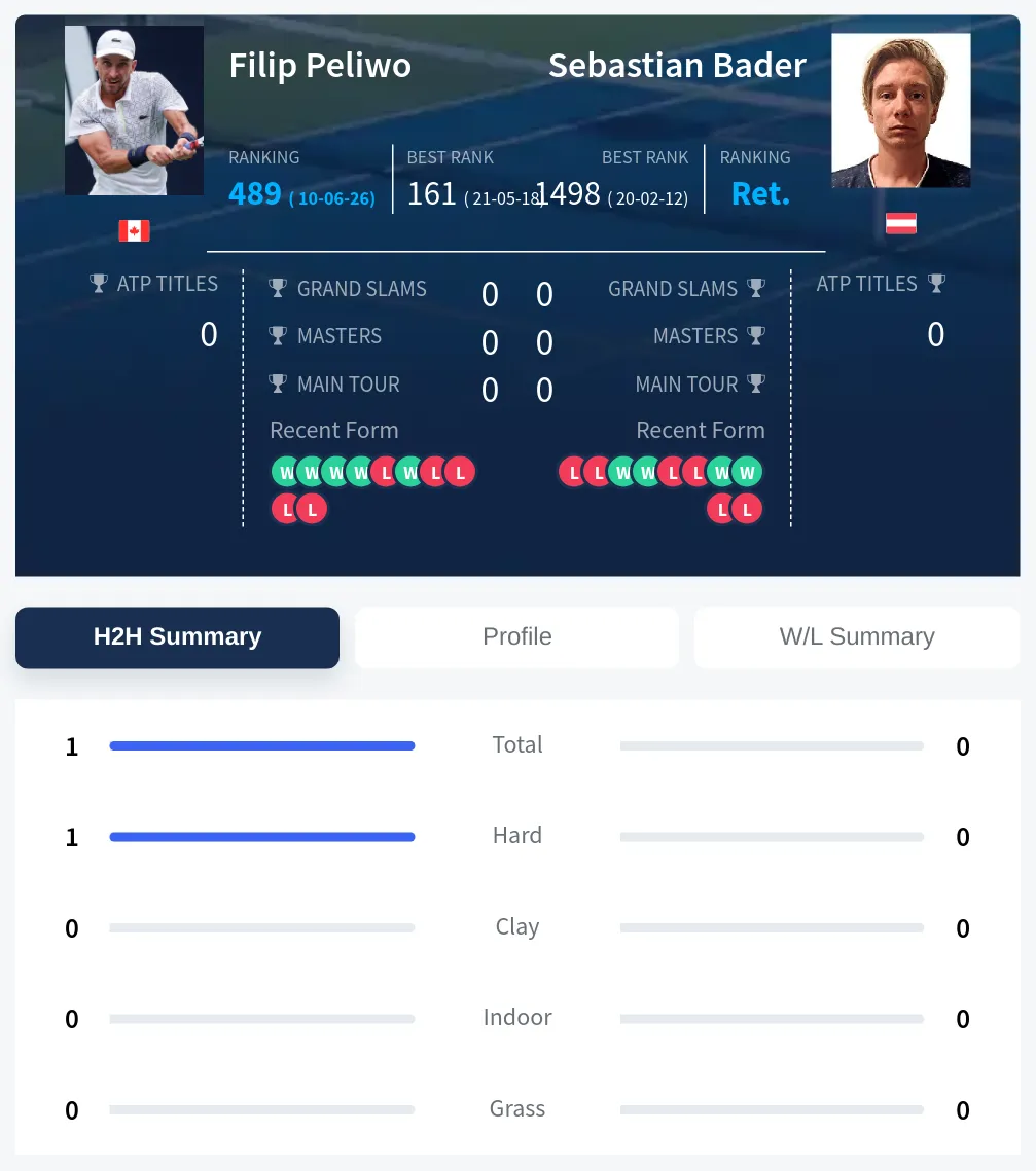 Peliwo Bader H2h Summary Stats