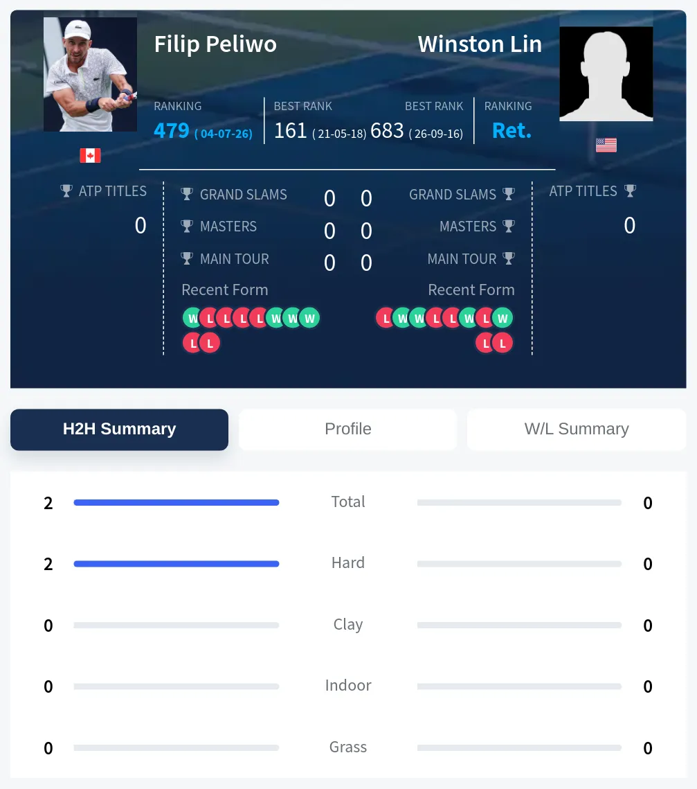Peliwo Lin H2h Summary Stats