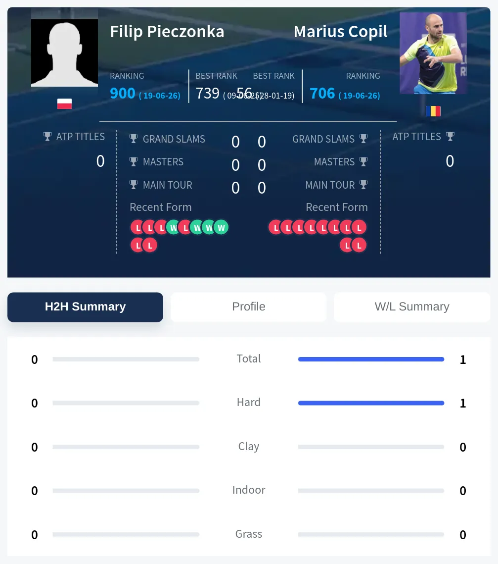 Pieczonka Copil H2h Summary Stats