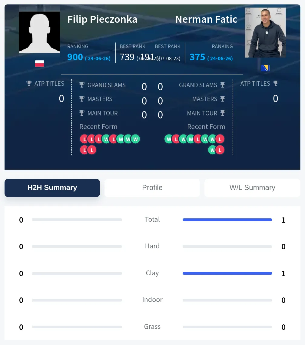 Pieczonka Fatic H2h Summary Stats