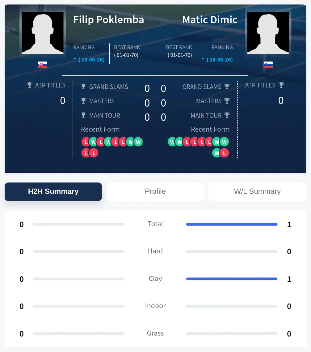 Poklemba Dimic H2h Summary Stats