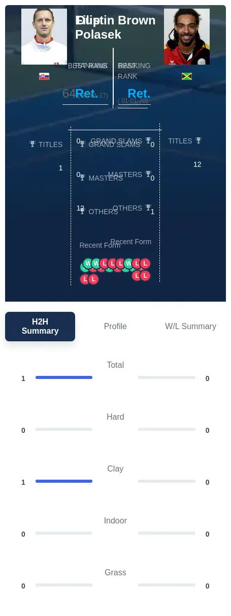 Polasek Brown H2h Summary Stats
