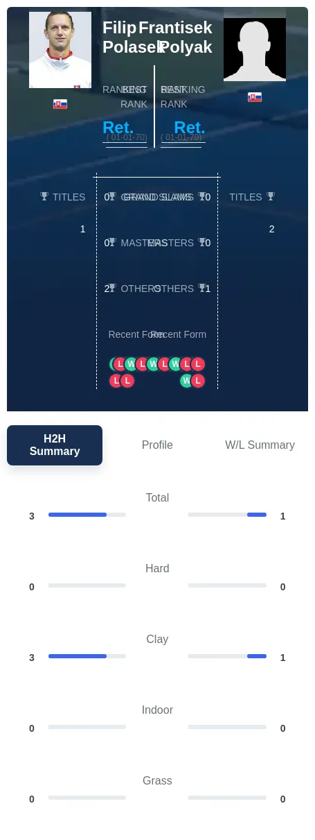 Polasek Polyak H2h Summary Stats