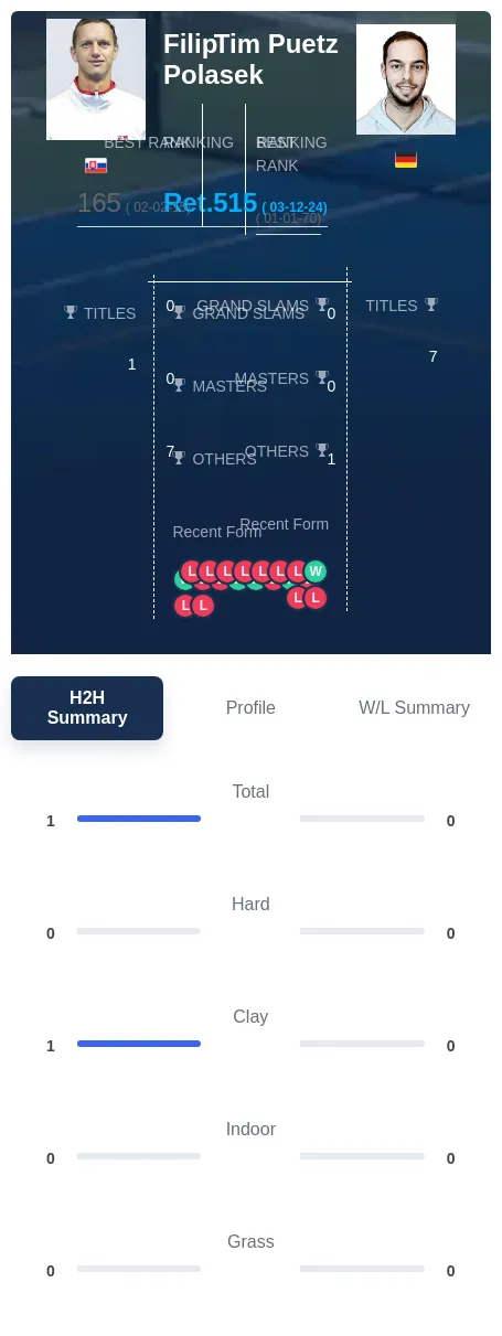 Polasek Puetz H2h Summary Stats