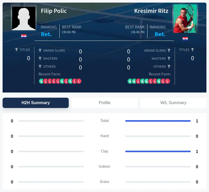 Polic Ritz H2h Summary Stats
