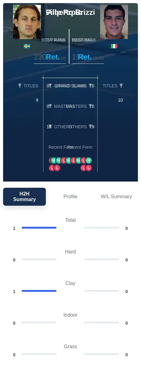 Prpic Brizzi H2h Summary Stats