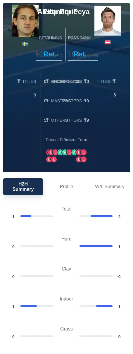 Peya Prpic H2h Summary Stats