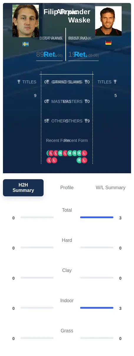 Waske Prpic H2h Summary Stats
