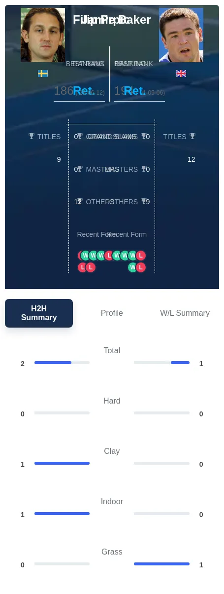 Prpic Baker H2h Summary Stats