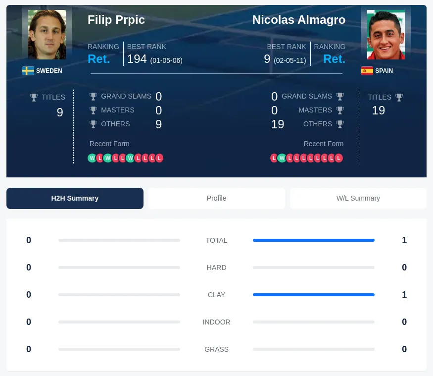 Almagro Prpic H2h Summary Stats